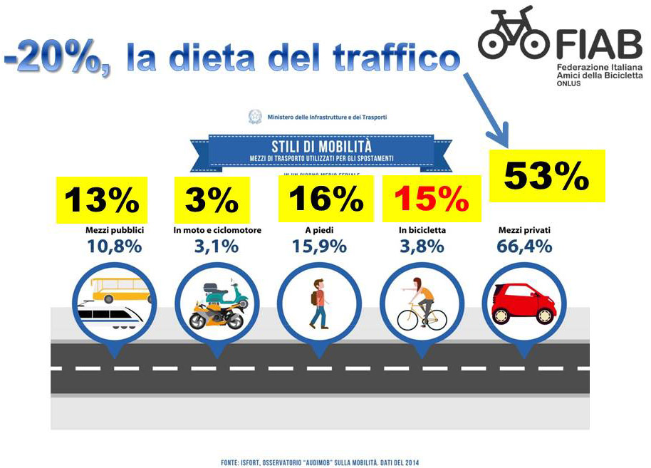 Documento FIAB "La dieta del traffico"